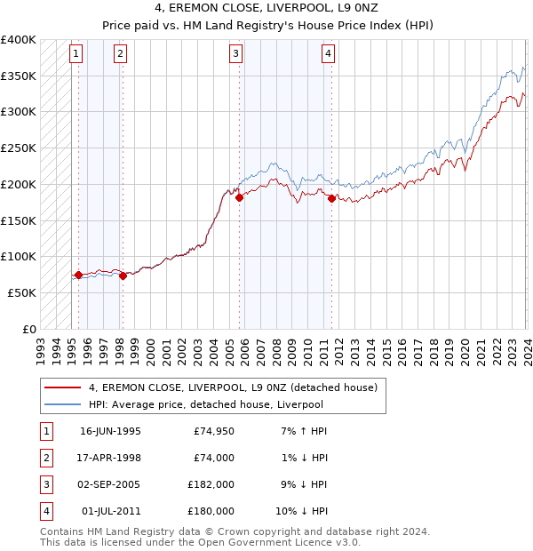 4, EREMON CLOSE, LIVERPOOL, L9 0NZ: Price paid vs HM Land Registry's House Price Index