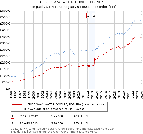 4, ERICA WAY, WATERLOOVILLE, PO8 9BA: Price paid vs HM Land Registry's House Price Index