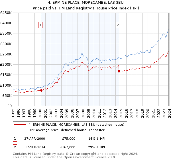 4, ERMINE PLACE, MORECAMBE, LA3 3BU: Price paid vs HM Land Registry's House Price Index
