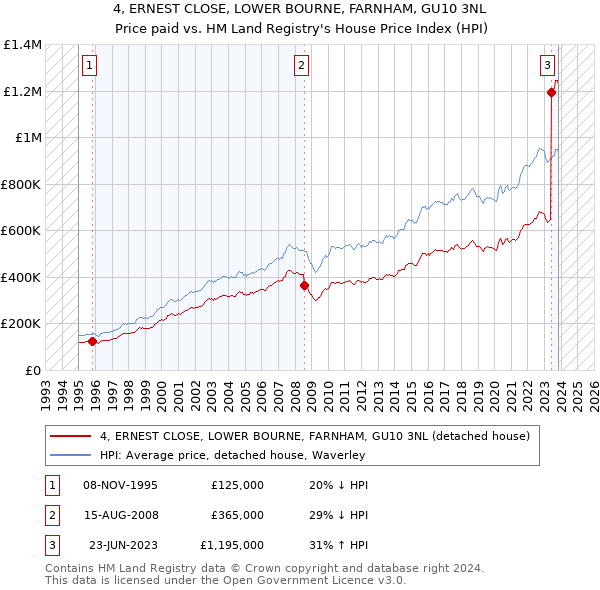 4, ERNEST CLOSE, LOWER BOURNE, FARNHAM, GU10 3NL: Price paid vs HM Land Registry's House Price Index