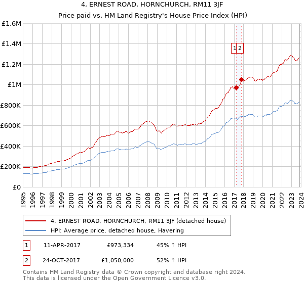 4, ERNEST ROAD, HORNCHURCH, RM11 3JF: Price paid vs HM Land Registry's House Price Index