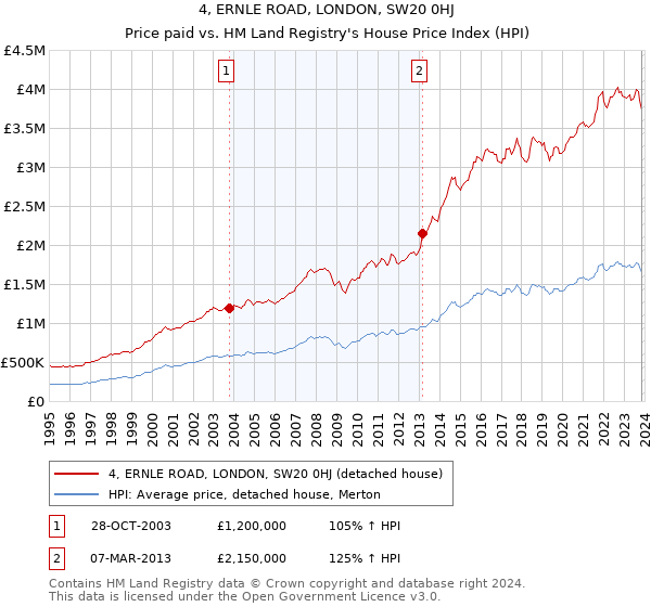 4, ERNLE ROAD, LONDON, SW20 0HJ: Price paid vs HM Land Registry's House Price Index