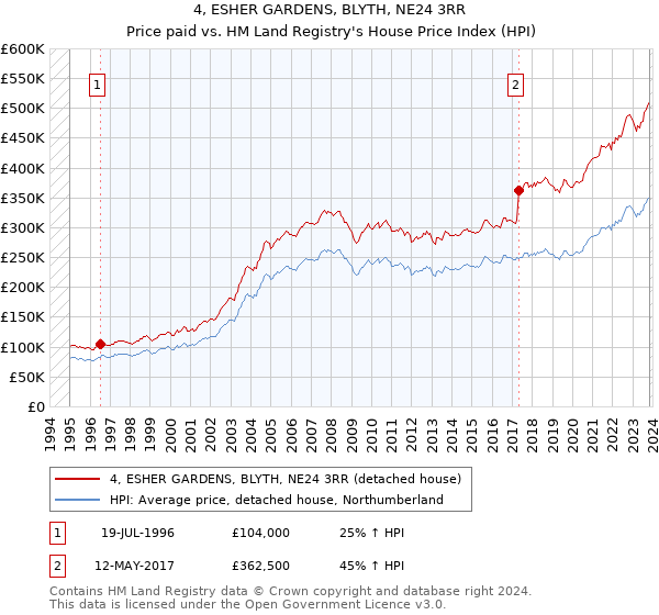 4, ESHER GARDENS, BLYTH, NE24 3RR: Price paid vs HM Land Registry's House Price Index