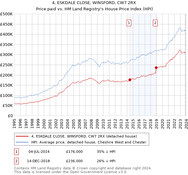 4, ESKDALE CLOSE, WINSFORD, CW7 2RX: Price paid vs HM Land Registry's House Price Index