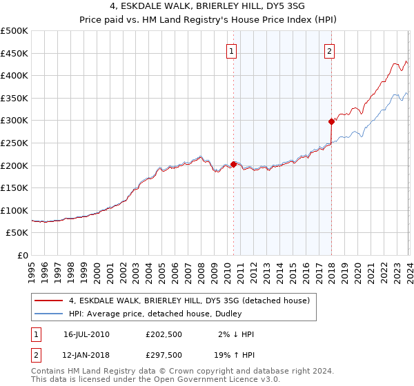 4, ESKDALE WALK, BRIERLEY HILL, DY5 3SG: Price paid vs HM Land Registry's House Price Index