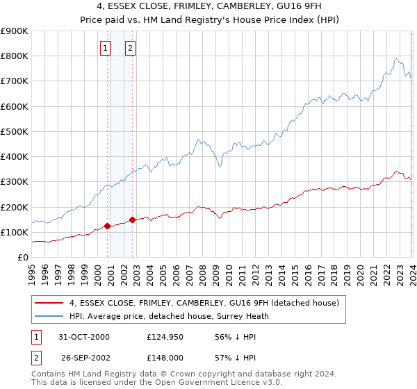 4, ESSEX CLOSE, FRIMLEY, CAMBERLEY, GU16 9FH: Price paid vs HM Land Registry's House Price Index