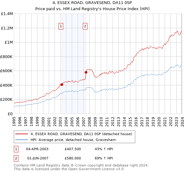 4, ESSEX ROAD, GRAVESEND, DA11 0SP: Price paid vs HM Land Registry's House Price Index