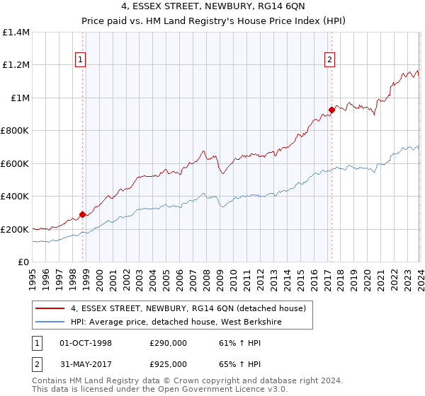 4, ESSEX STREET, NEWBURY, RG14 6QN: Price paid vs HM Land Registry's House Price Index