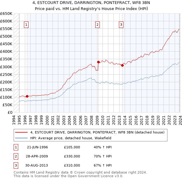 4, ESTCOURT DRIVE, DARRINGTON, PONTEFRACT, WF8 3BN: Price paid vs HM Land Registry's House Price Index