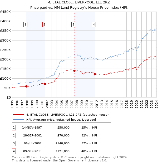 4, ETAL CLOSE, LIVERPOOL, L11 2RZ: Price paid vs HM Land Registry's House Price Index