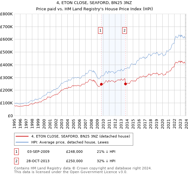 4, ETON CLOSE, SEAFORD, BN25 3NZ: Price paid vs HM Land Registry's House Price Index