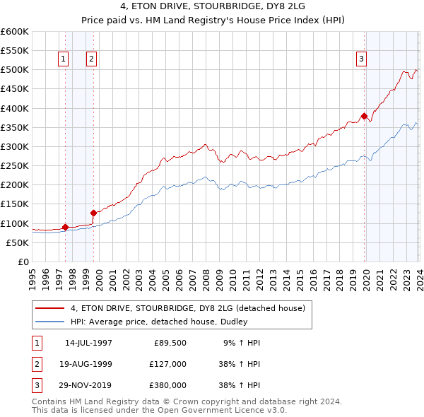 4, ETON DRIVE, STOURBRIDGE, DY8 2LG: Price paid vs HM Land Registry's House Price Index