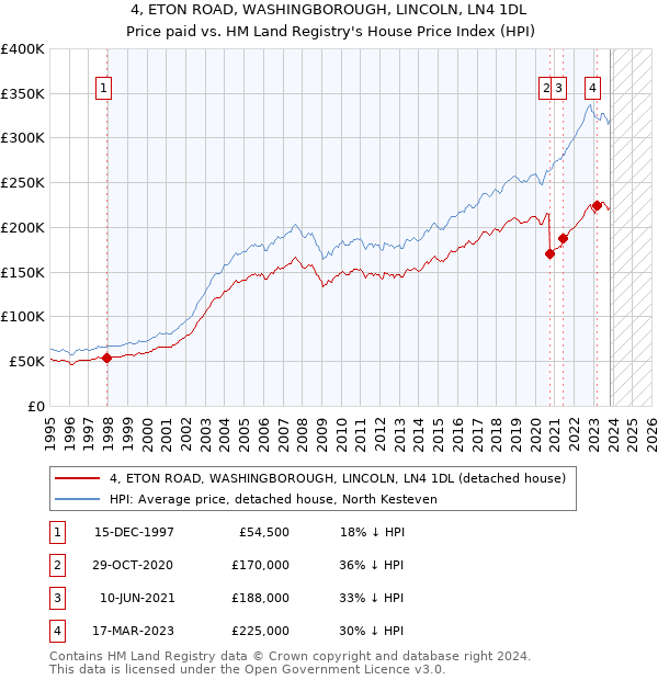4, ETON ROAD, WASHINGBOROUGH, LINCOLN, LN4 1DL: Price paid vs HM Land Registry's House Price Index