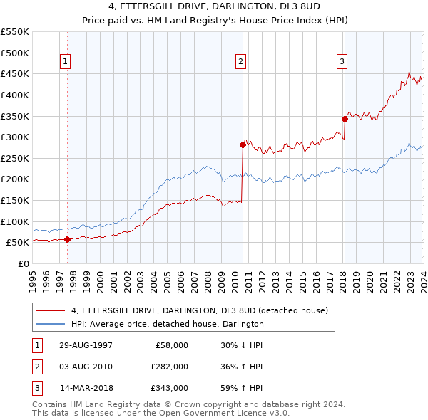 4, ETTERSGILL DRIVE, DARLINGTON, DL3 8UD: Price paid vs HM Land Registry's House Price Index