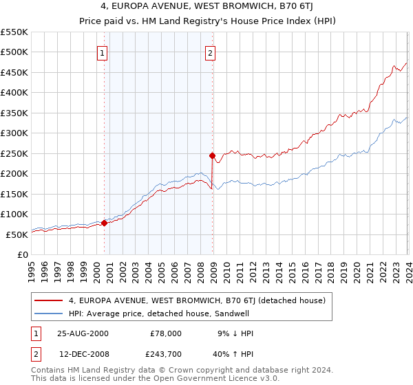 4, EUROPA AVENUE, WEST BROMWICH, B70 6TJ: Price paid vs HM Land Registry's House Price Index