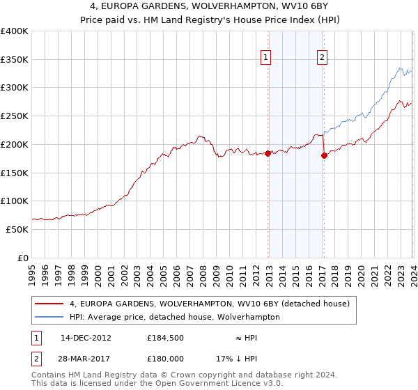 4, EUROPA GARDENS, WOLVERHAMPTON, WV10 6BY: Price paid vs HM Land Registry's House Price Index