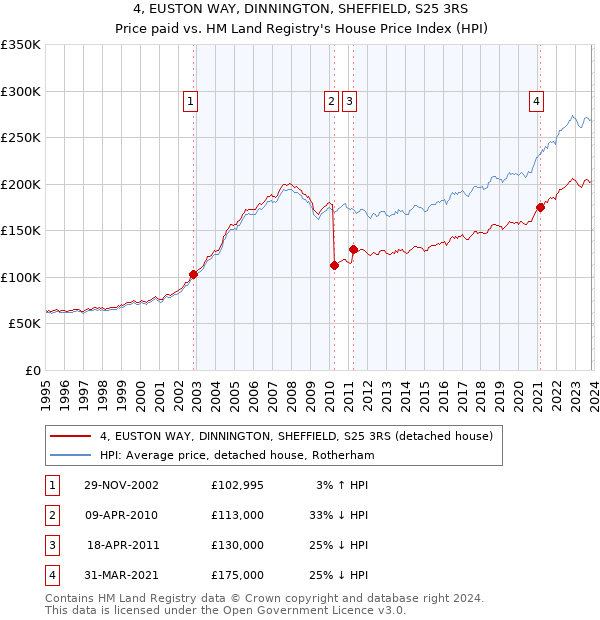 4, EUSTON WAY, DINNINGTON, SHEFFIELD, S25 3RS: Price paid vs HM Land Registry's House Price Index