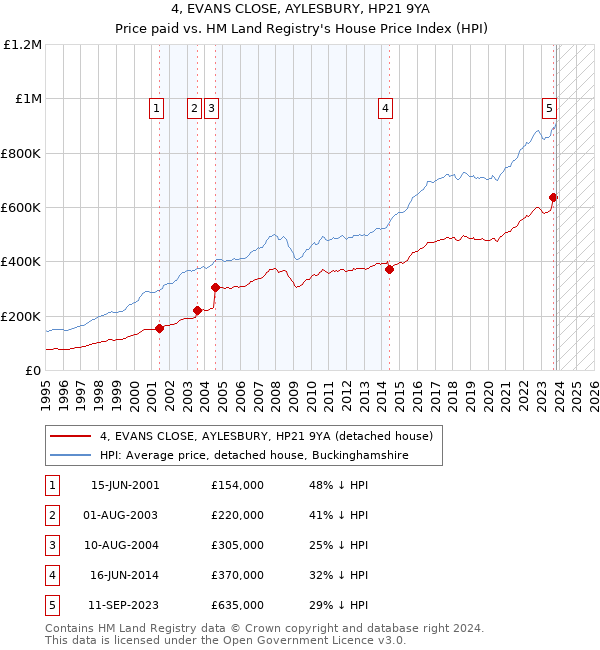 4, EVANS CLOSE, AYLESBURY, HP21 9YA: Price paid vs HM Land Registry's House Price Index