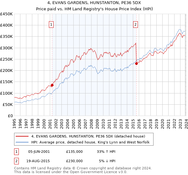 4, EVANS GARDENS, HUNSTANTON, PE36 5DX: Price paid vs HM Land Registry's House Price Index