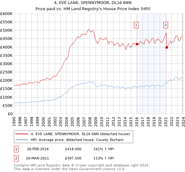 4, EVE LANE, SPENNYMOOR, DL16 6NN: Price paid vs HM Land Registry's House Price Index