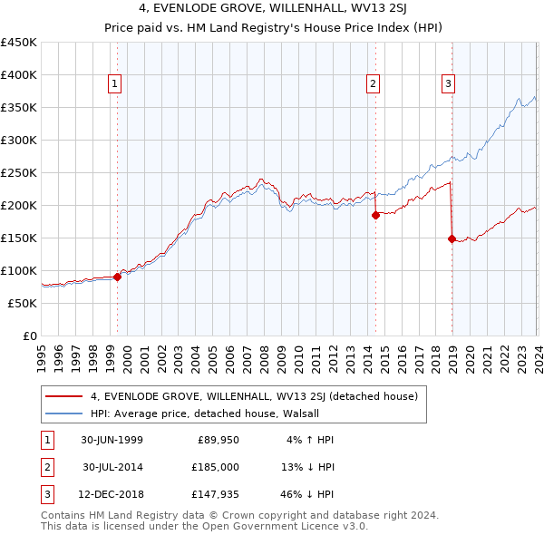 4, EVENLODE GROVE, WILLENHALL, WV13 2SJ: Price paid vs HM Land Registry's House Price Index