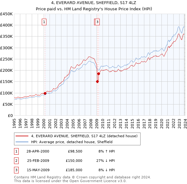 4, EVERARD AVENUE, SHEFFIELD, S17 4LZ: Price paid vs HM Land Registry's House Price Index