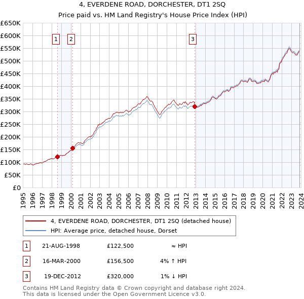 4, EVERDENE ROAD, DORCHESTER, DT1 2SQ: Price paid vs HM Land Registry's House Price Index