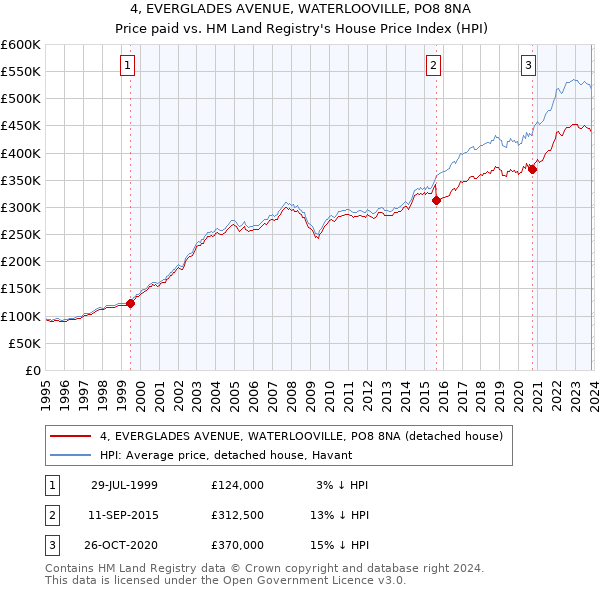 4, EVERGLADES AVENUE, WATERLOOVILLE, PO8 8NA: Price paid vs HM Land Registry's House Price Index