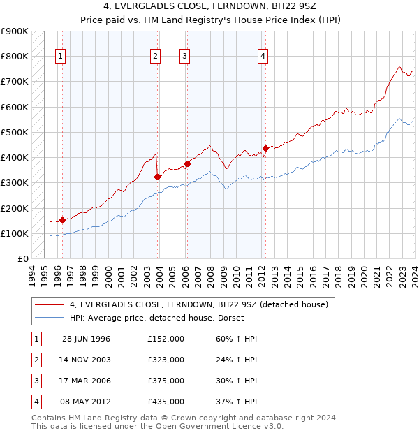4, EVERGLADES CLOSE, FERNDOWN, BH22 9SZ: Price paid vs HM Land Registry's House Price Index