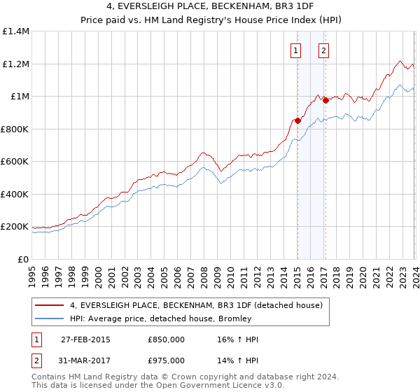 4, EVERSLEIGH PLACE, BECKENHAM, BR3 1DF: Price paid vs HM Land Registry's House Price Index