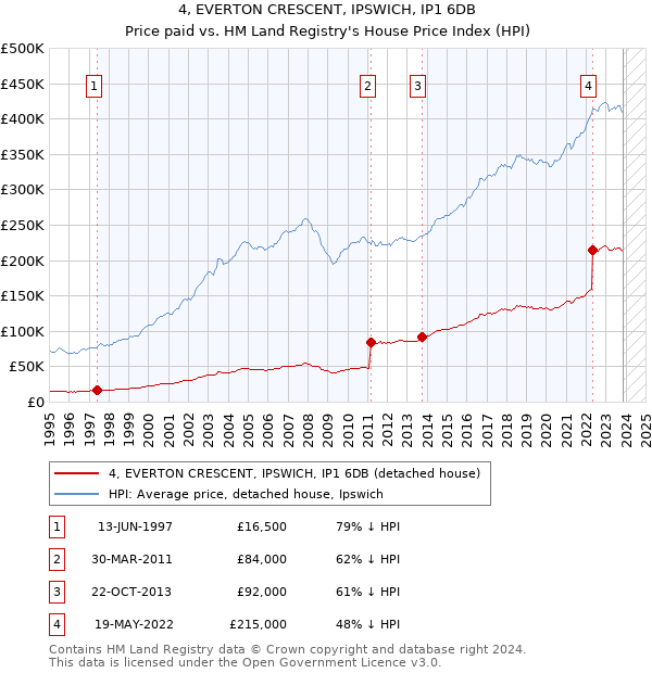 4, EVERTON CRESCENT, IPSWICH, IP1 6DB: Price paid vs HM Land Registry's House Price Index