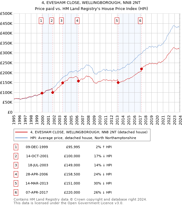 4, EVESHAM CLOSE, WELLINGBOROUGH, NN8 2NT: Price paid vs HM Land Registry's House Price Index