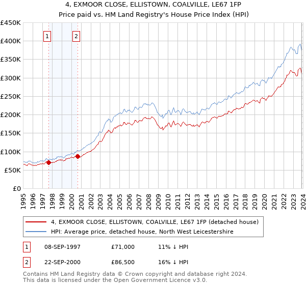 4, EXMOOR CLOSE, ELLISTOWN, COALVILLE, LE67 1FP: Price paid vs HM Land Registry's House Price Index