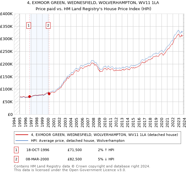 4, EXMOOR GREEN, WEDNESFIELD, WOLVERHAMPTON, WV11 1LA: Price paid vs HM Land Registry's House Price Index