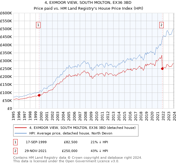 4, EXMOOR VIEW, SOUTH MOLTON, EX36 3BD: Price paid vs HM Land Registry's House Price Index