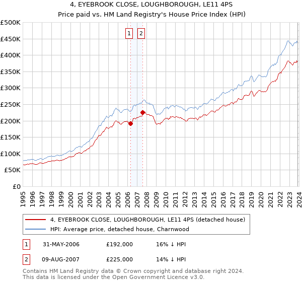 4, EYEBROOK CLOSE, LOUGHBOROUGH, LE11 4PS: Price paid vs HM Land Registry's House Price Index