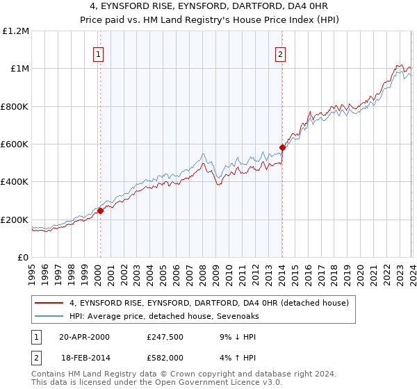 4, EYNSFORD RISE, EYNSFORD, DARTFORD, DA4 0HR: Price paid vs HM Land Registry's House Price Index