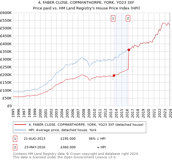 4, FABER CLOSE, COPMANTHORPE, YORK, YO23 3XF: Price paid vs HM Land Registry's House Price Index