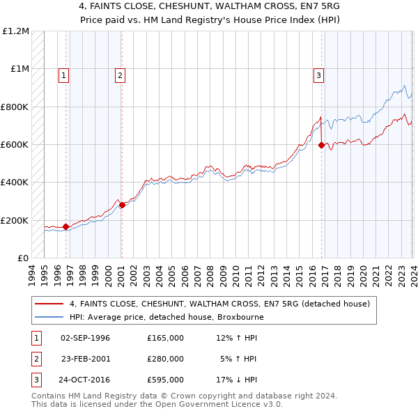 4, FAINTS CLOSE, CHESHUNT, WALTHAM CROSS, EN7 5RG: Price paid vs HM Land Registry's House Price Index