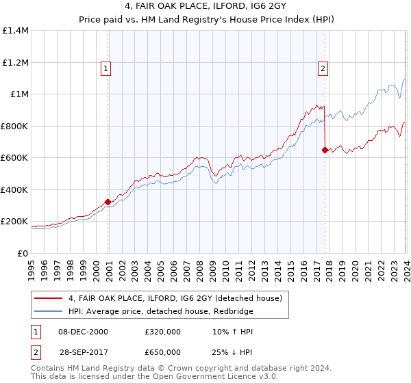 4, FAIR OAK PLACE, ILFORD, IG6 2GY: Price paid vs HM Land Registry's House Price Index