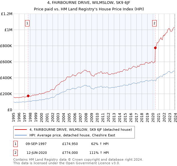 4, FAIRBOURNE DRIVE, WILMSLOW, SK9 6JF: Price paid vs HM Land Registry's House Price Index