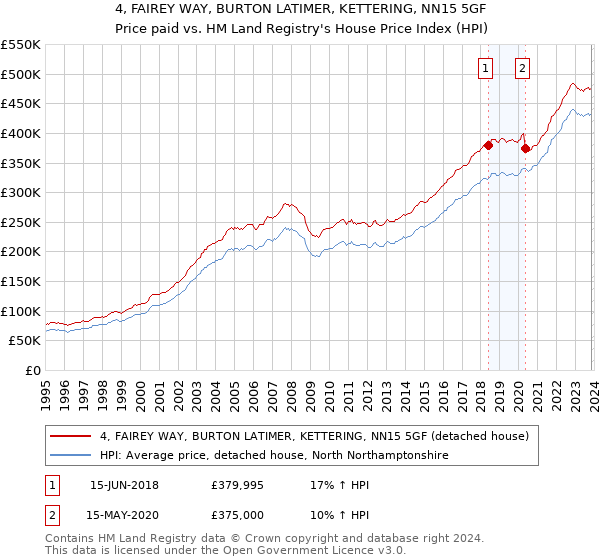 4, FAIREY WAY, BURTON LATIMER, KETTERING, NN15 5GF: Price paid vs HM Land Registry's House Price Index