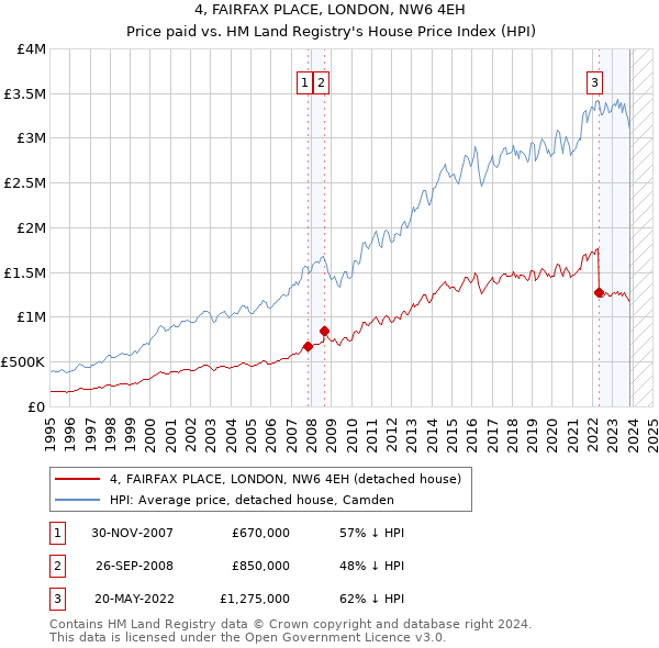 4, FAIRFAX PLACE, LONDON, NW6 4EH: Price paid vs HM Land Registry's House Price Index