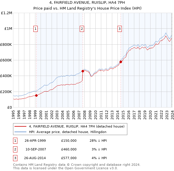 4, FAIRFIELD AVENUE, RUISLIP, HA4 7PH: Price paid vs HM Land Registry's House Price Index