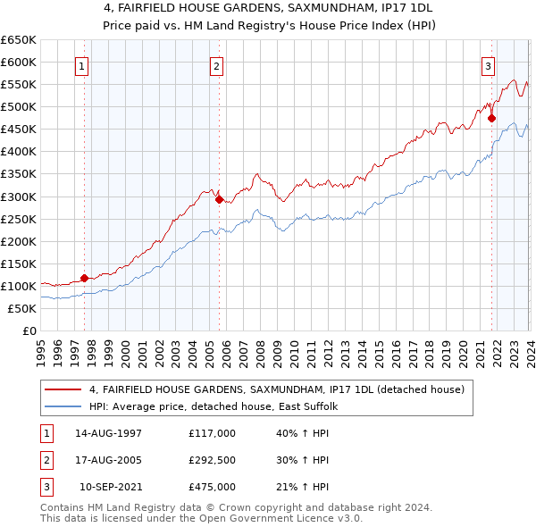4, FAIRFIELD HOUSE GARDENS, SAXMUNDHAM, IP17 1DL: Price paid vs HM Land Registry's House Price Index