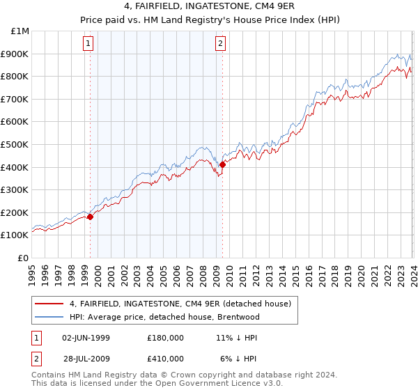 4, FAIRFIELD, INGATESTONE, CM4 9ER: Price paid vs HM Land Registry's House Price Index