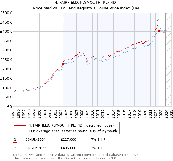 4, FAIRFIELD, PLYMOUTH, PL7 4DT: Price paid vs HM Land Registry's House Price Index