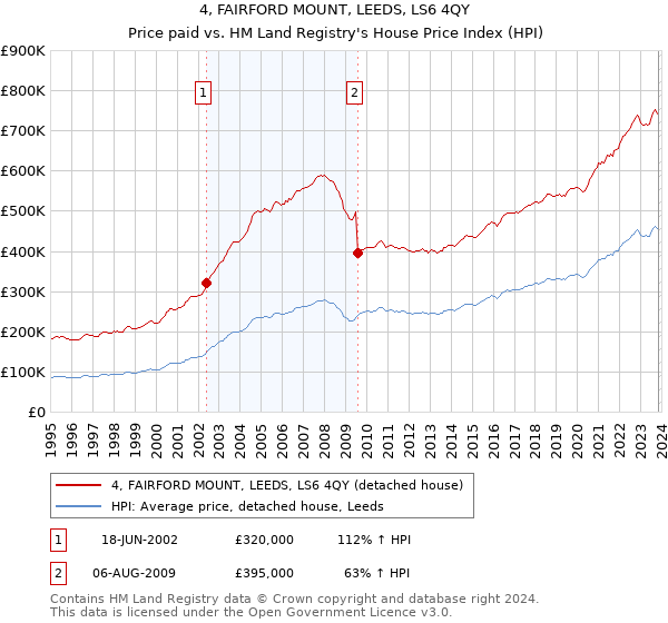4, FAIRFORD MOUNT, LEEDS, LS6 4QY: Price paid vs HM Land Registry's House Price Index