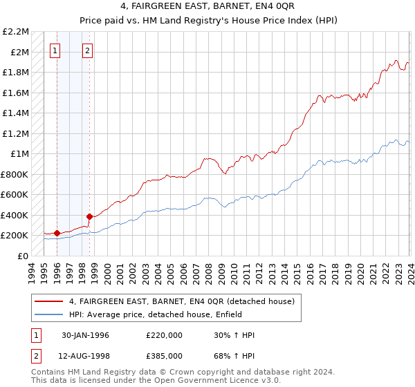 4, FAIRGREEN EAST, BARNET, EN4 0QR: Price paid vs HM Land Registry's House Price Index