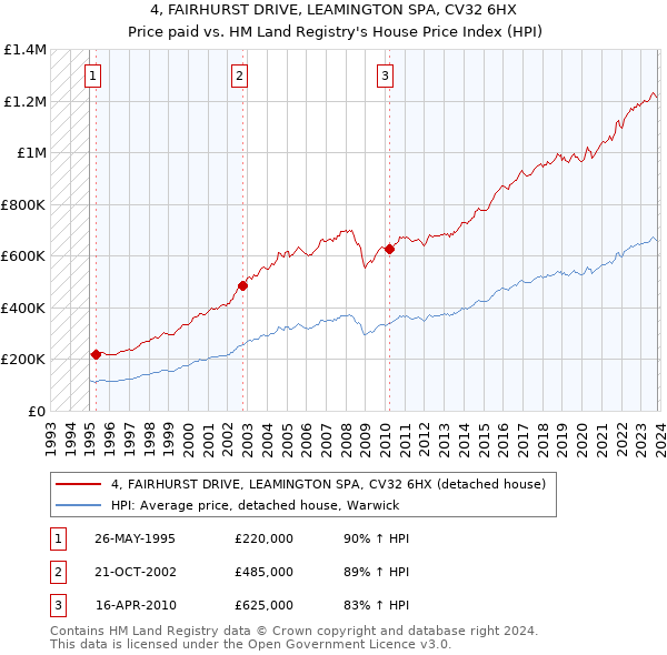 4, FAIRHURST DRIVE, LEAMINGTON SPA, CV32 6HX: Price paid vs HM Land Registry's House Price Index